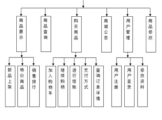 基于web的電子商城銷售系統