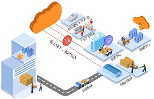 為什么傳統零售企業轉型一定要用o2o門店管理系-移動云商城