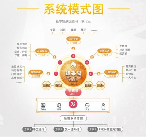社群營銷的4大優勢附門店輕運營創客o2o系統方案