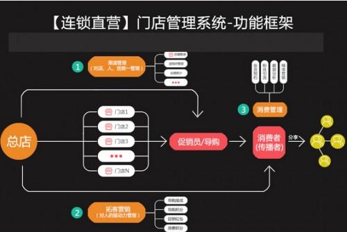 門店管理商城系統o2o