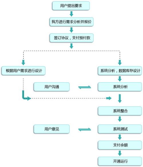 青島直銷系統開發直銷商城開發