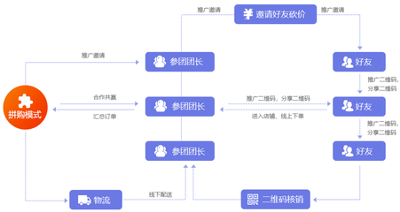 互融云拼購商城系統開發 社區拼團系統軟件