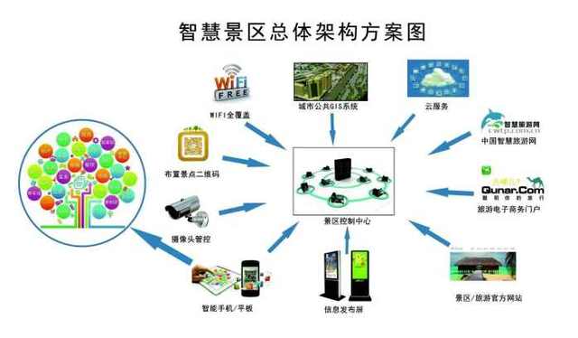 智慧景區的開發對景區的重要性? 看了這2點你就知道了