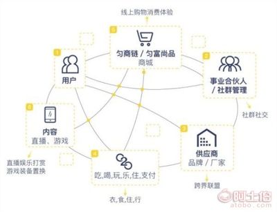 【微團星系勻富尚品福星社區塊鏈電商模式系統開發