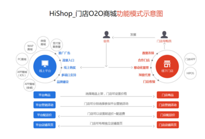 o2o商城系統_o2o系統開發專家_HiShop