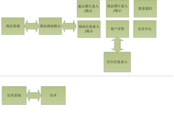 移動商城app開發方案(范本)_武漢菲鵬達通信
