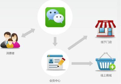 母嬰會員營銷系統 提升復購率