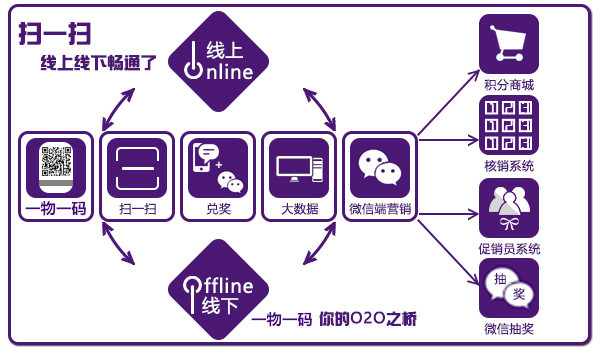 一物一碼粉絲大數(shù)據(jù)營銷軟件