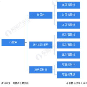 預(yù)見2023 2023年中國石墨烯行業(yè)全景圖譜 附市場規(guī)模 競爭格局和發(fā)展前景等