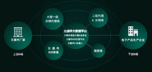 從元器件搜索引擎采芯網FindIC起步,百芯網絡還想幫中小企業打造“外部的供應鏈管理部門”