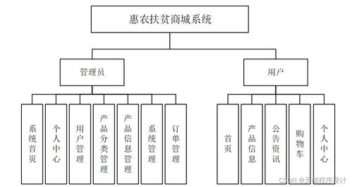 java php node.js python惠農扶貧商城系統