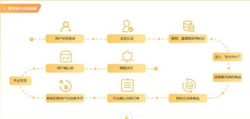 積分商城系統(tǒng)開(kāi)發(fā) 積分兌換商城平臺(tái)搭建 積分商城系統(tǒng)源碼