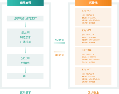 區(qū)塊鏈溯源解決方案-區(qū)塊鏈溯源商城系統(tǒng)開(kāi)發(fā)-產(chǎn)品溯源管理系統(tǒng)「互融云」