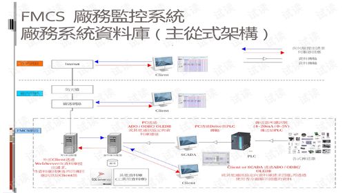 sql資料庫應用報告fmcs廠務監控系統.pptx sqlserver文檔類資源 csdn下載