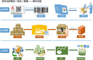 揭秘二維碼防偽防竄貨系統的本質