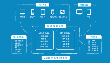 商城APP制作,網(wǎng)上商城開發(fā),開發(fā)商城系統(tǒng)