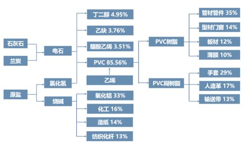 化工全產業鏈框架圖