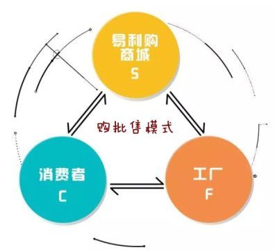 【易利購商城S2C2F商業模式系統開發