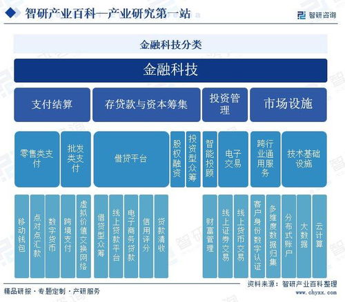 金融科技行業市場現狀 發展歷程 產業鏈知識圖譜及未來發展趨勢預測