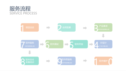 微信公眾號商城小程序H5制作App軟件管理系統(tǒng)開發(fā)Saas