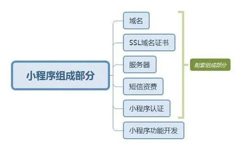 科普 小程序怎么開發 大概需要多少錢 如何選擇靠譜的服務商