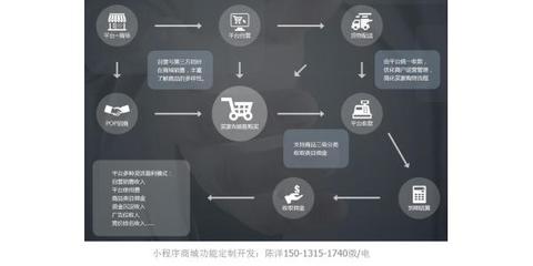 同城o2o商城平臺系統開發