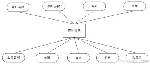 基于springboot vue的茶葉商城系統(tǒng)的設(shè)計與實現(xiàn)