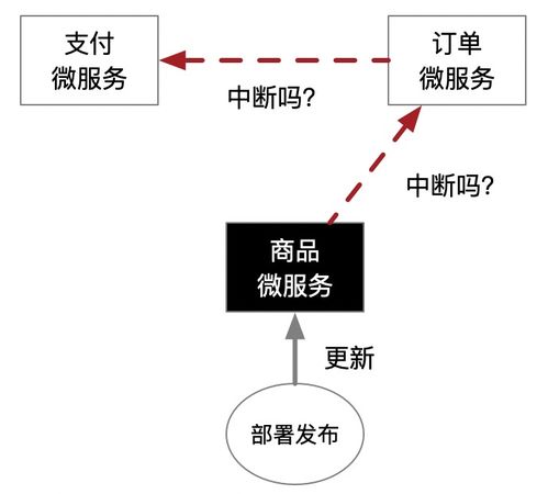 每日一答 微服務架構開發(fā)商城系統(tǒng)很難嗎